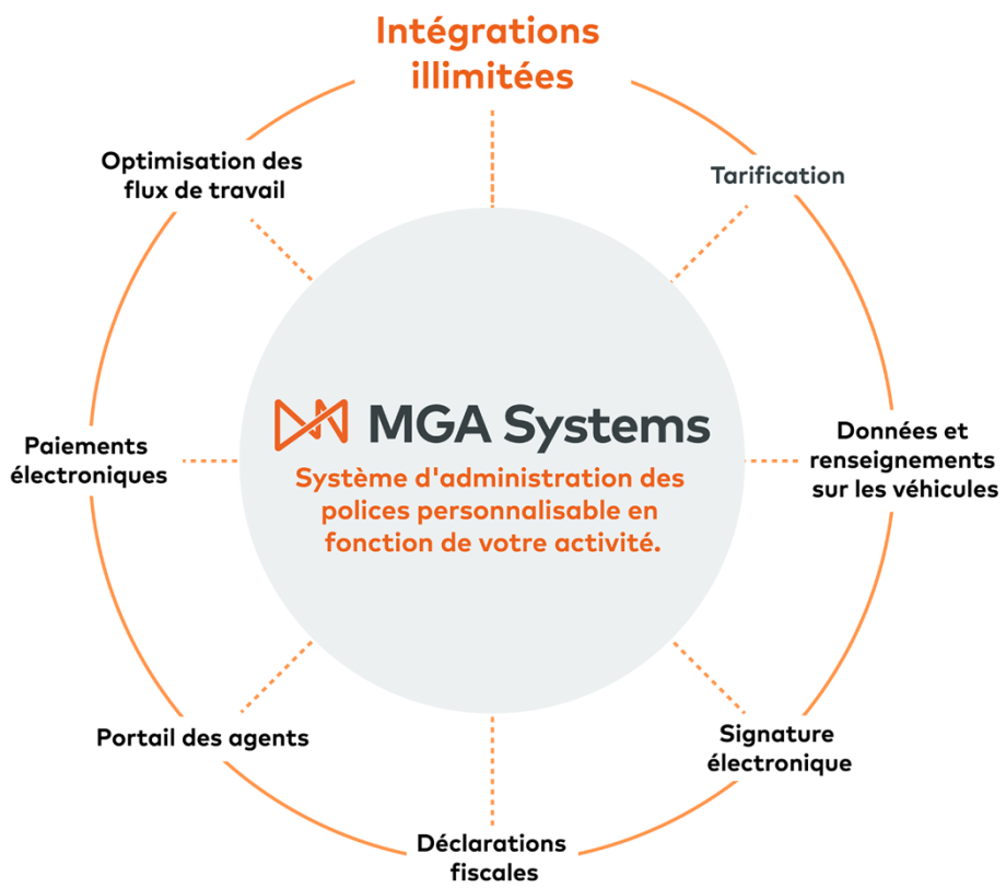 MGA Systems Ecosystem
